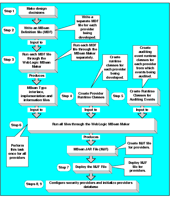 Developing Custom Security Provider Tasks