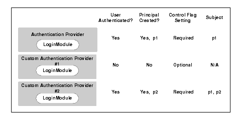Sample LoginModule Flow