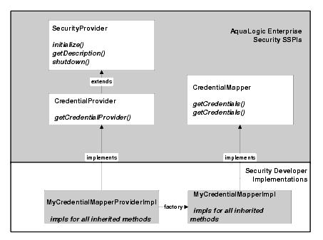 Credential Mapping SSPI and Two Runtime Classes