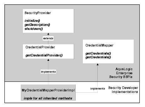 Credential Mapping SSPI and a Single Runtime Class
