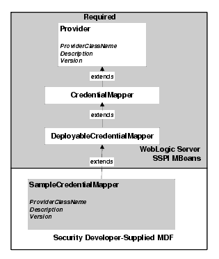 SSPI MBean Hierarchy for Credential Mapping Providers