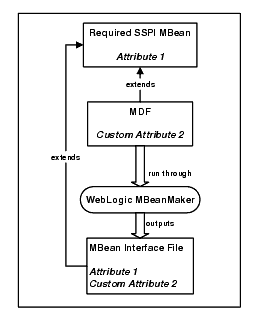 What the WebLogic MBeanMaker Provides