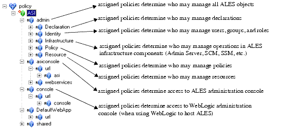 Representation of ALES Components