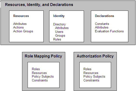 Access Control Decision Process