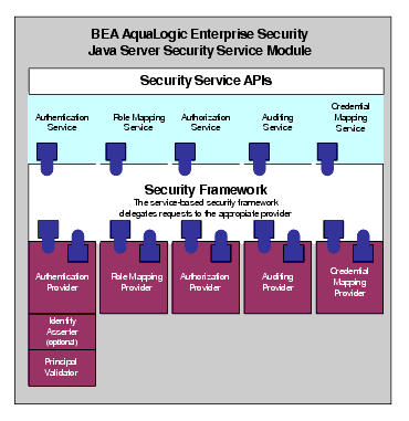 BEA AquaLogic Enterprise Security Java Security Service Module Components