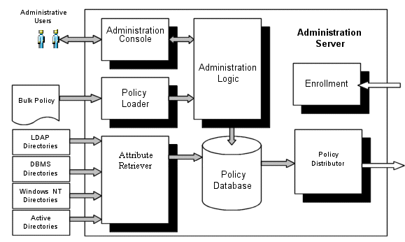 Administration Server Architecture