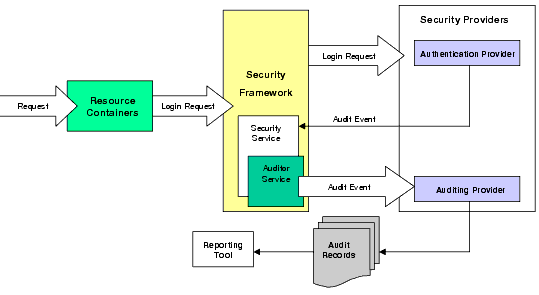 Auditing Service Example for Authentication