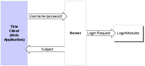 Authentication Service Example for Username and Password