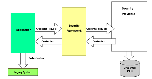 Credential Mapping Service