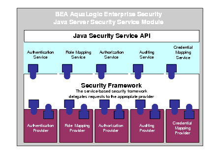 Java Security Service Module Architecture