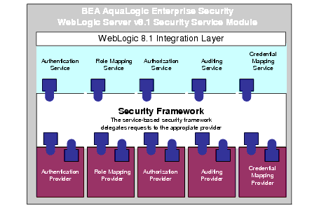 WebLogic Server 8.1 Security Service Module Architecture