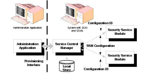 Service Control Manager