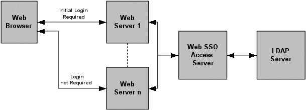Web Single Sign-on