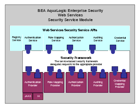 Web Services SSM Architecture