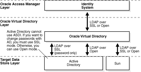 Protocol support for an OAM-OVD implementation