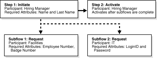 Order of step completion for a subflow.