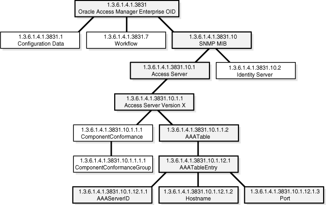 Image of the MIB hierarchy for Access and Identity.