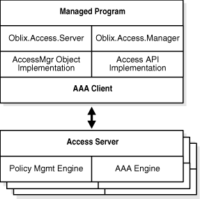 Java and C bindings for Policy Management API.