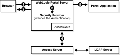 User authentication for the portal.