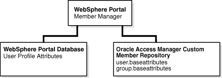 Member Manager connecting to portal database and CMR.