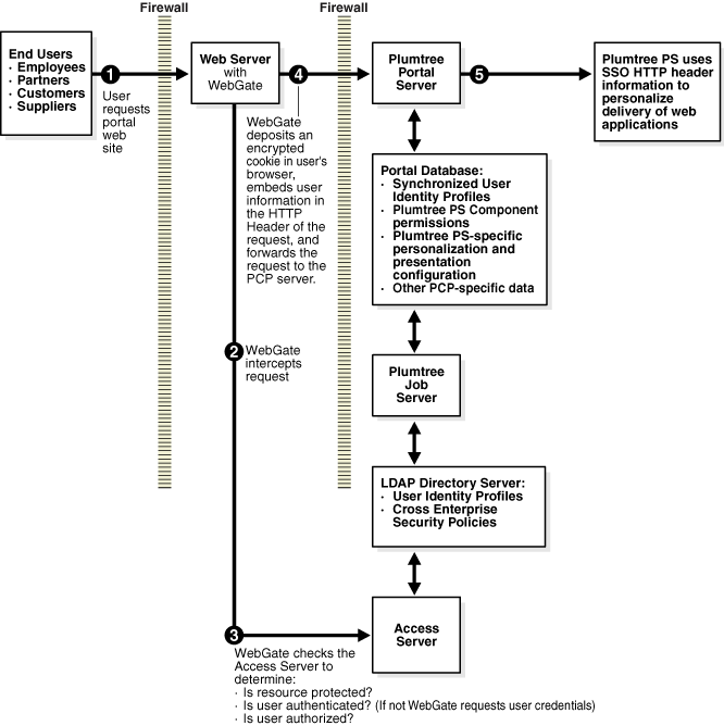 Summary of Plumtree integration.