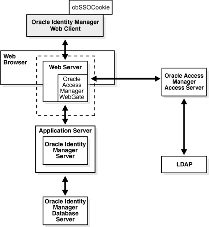 Overview of single sign-on with Oracle Identity Manager