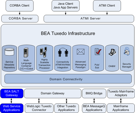 BEA SALT Gateway in Tuxedo Infrastructure