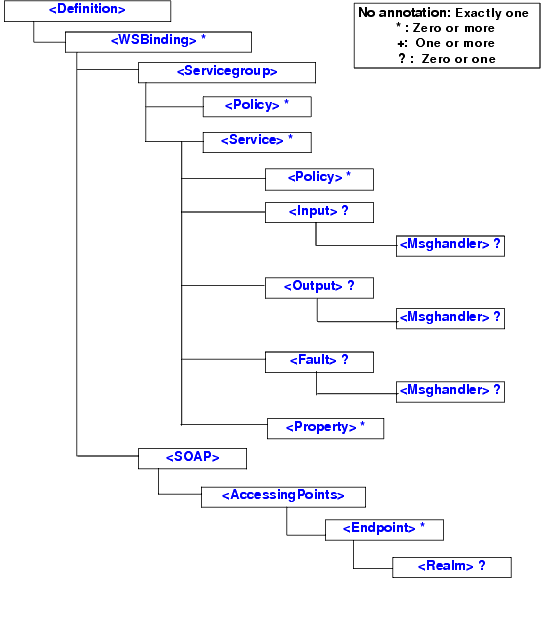 SALT Web Service Definition File Format