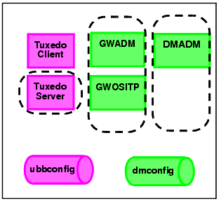 Domain Components