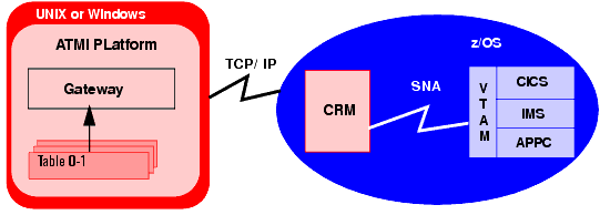 Distributed Configuration