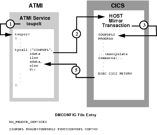Explicit Attachment of TRANSID for Inbound Requests