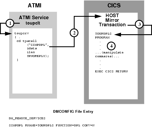 Explicit Attachment of TRANSID for Inbound Requests