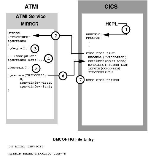 Explicit Attachment of TRANSID for Inbound Requests