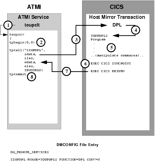 Explicit Attachment of TRANSID for Inbound Requests