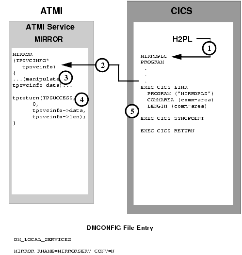 Explicit Attachment of TRANSID for Inbound Requests