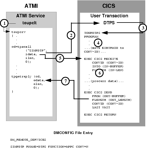 Explicit Attachment of TRANSID for Inbound Requests