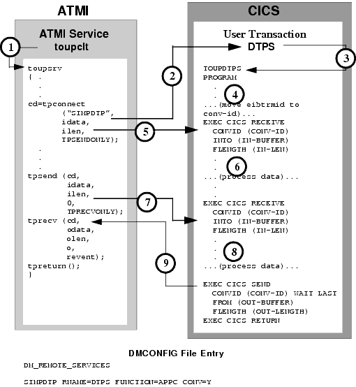 Explicit Attachment of TRANSID for Inbound Requests