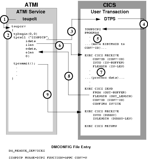 Explicit Attachment of TRANSID for Inbound Requests