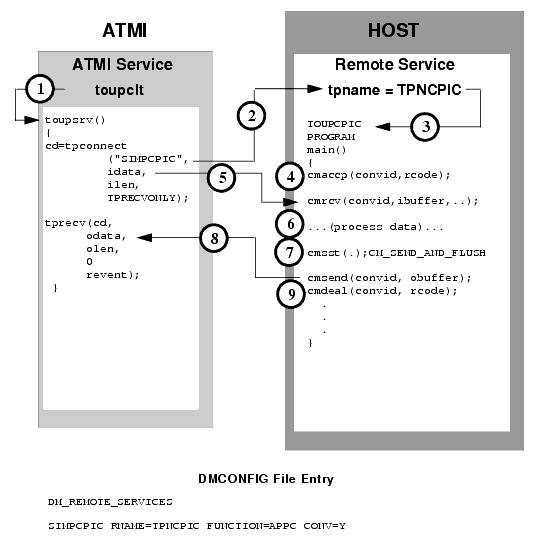 Explicit Attachment of TRANSID for Inbound Requests