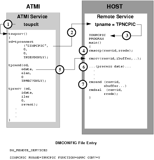 Explicit Attachment of TRANSID for Inbound Requests