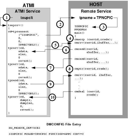 Explicit Attachment of TRANSID for Inbound Requests