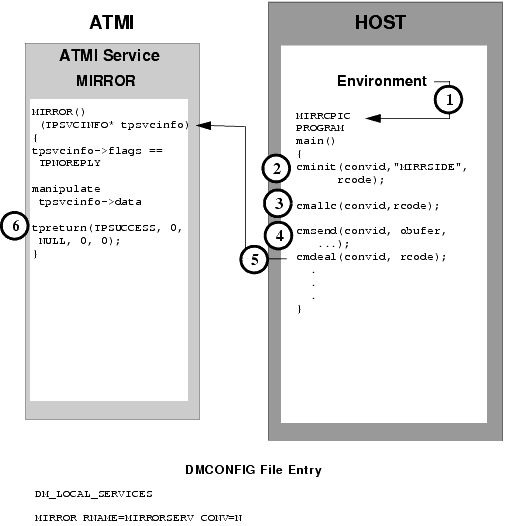 Explicit Attachment of TRANSID for Inbound Requests