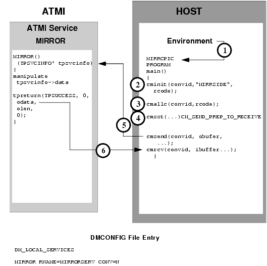 Explicit Attachment of TRANSID for Inbound Requests