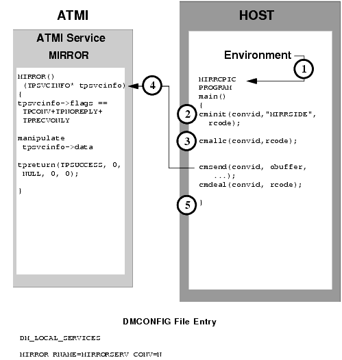 Explicit Attachment of TRANSID for Inbound Requests