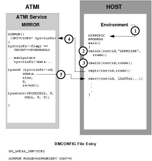 Explicit Attachment of TRANSID for Inbound Requests