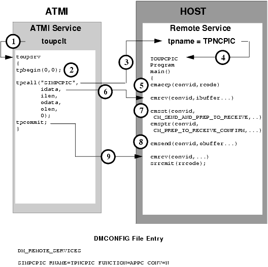 Explicit Attachment of TRANSID for Inbound Requests