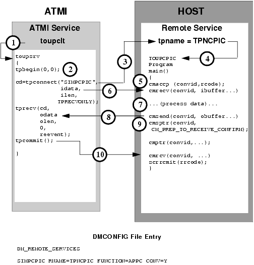 Explicit Attachment of TRANSID for Inbound Requests
