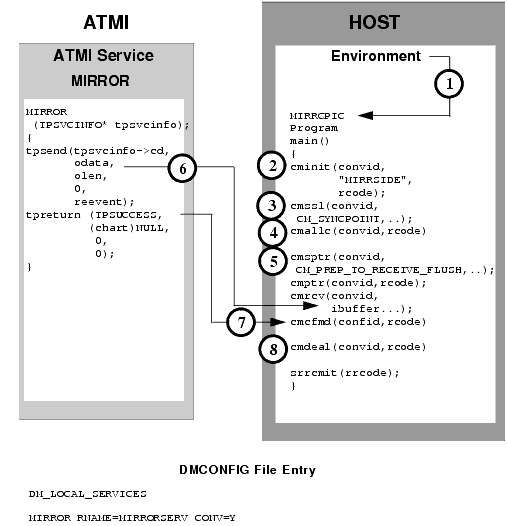 Explicit Attachment of TRANSID for Inbound Requests