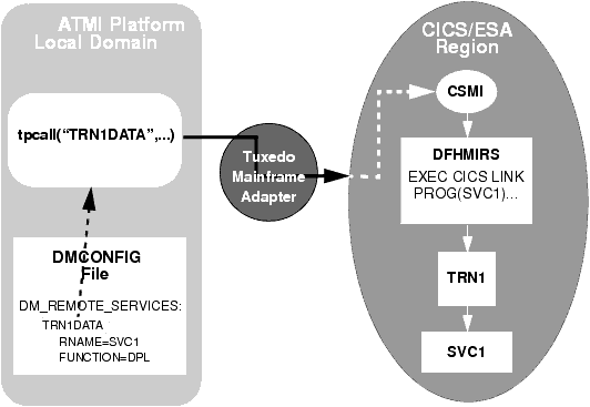 Implicit Attachment of TRANSID (Outbound Requests Only)