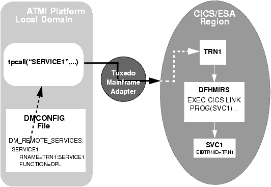 Explicit Attachment of TRANSID for Outbound Requests